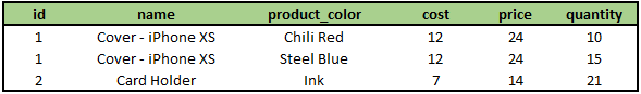 By repeating the product item, once for each column we end up with the table in first normal form.