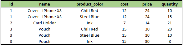 Product table in 1NF after adding the item Pouch in three different colors.