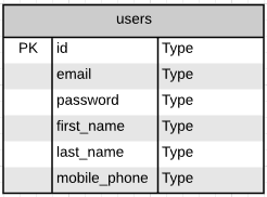 Users entity in our LucidChart diagram. Data types are missing.