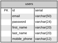 Users entity in our LucidChart diagram. Data types added.