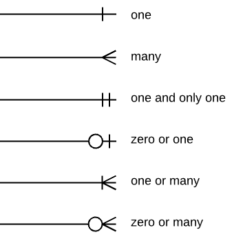 This image show common cardinalities used in databases.