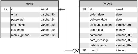 One-to-many relationship between users and orders represented in the diagram.