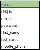 This image shows the entity users and all its attributes.