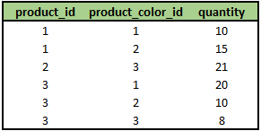 New products_product_colors table in 2NF.
