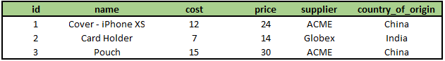 Products table with transitive dependency country_of_origin.