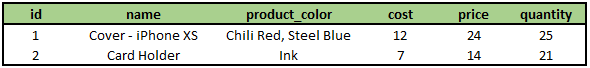 This product table is in unnormalized from