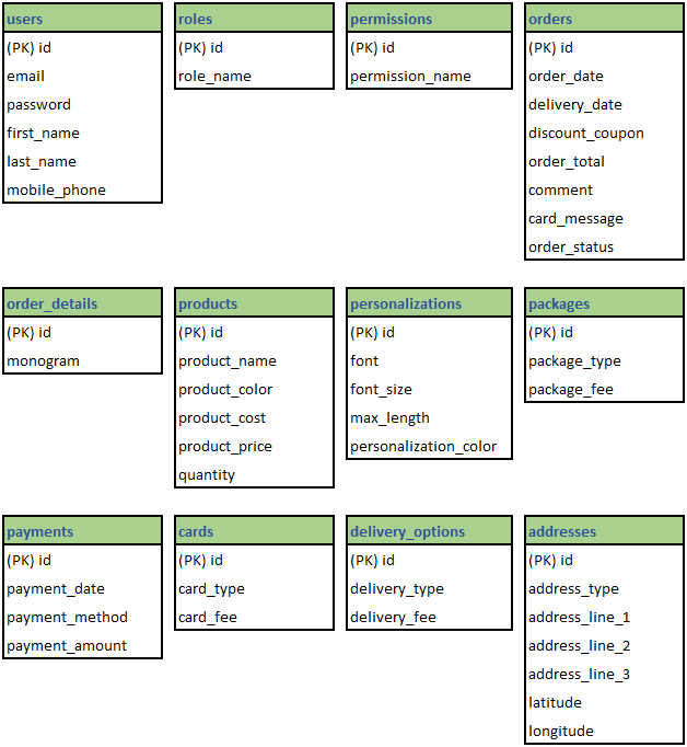 This image shows the discovered entities and attributes for the online store after adding surrogate primary keys