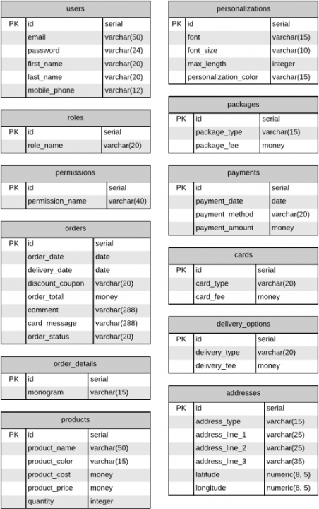 All entities for our online store added to diagram.