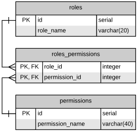 Many-to-many relationship between roles and permissions represented in the diagram. An associative entity, roles_permissions, was added to model this relationship.