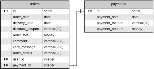 One-to-one relationship between orders and payments represented in the diagram.
