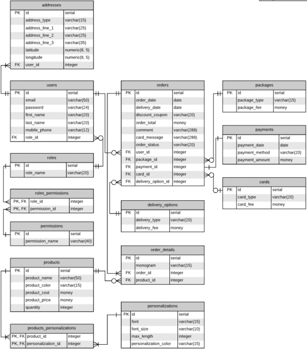 All entities in our online store with all relationships represented in the diagram.