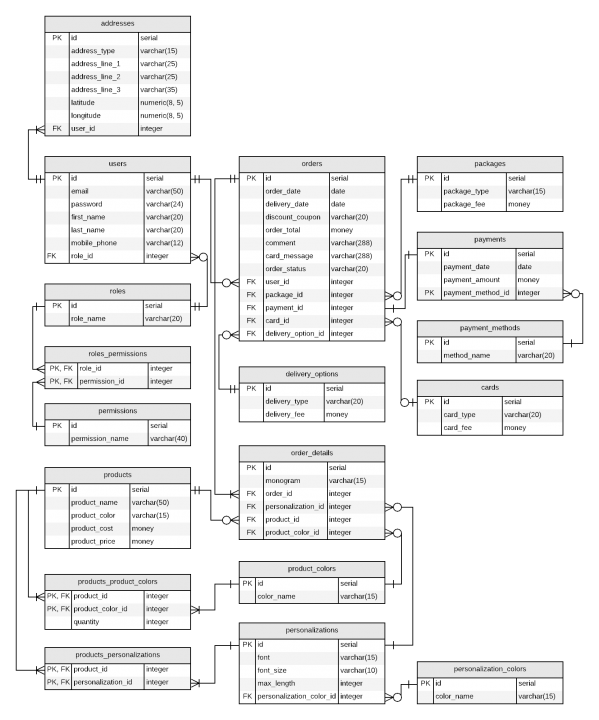 Normalized entity-relationship diagram for Atelier-M online store.